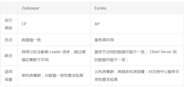 微服务注册中心 Eureka 架构