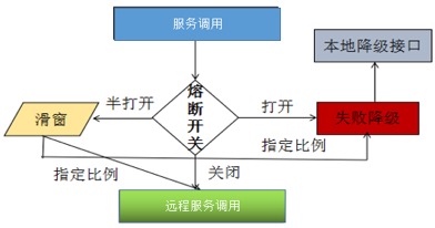 RPC 框架的可靠性设计