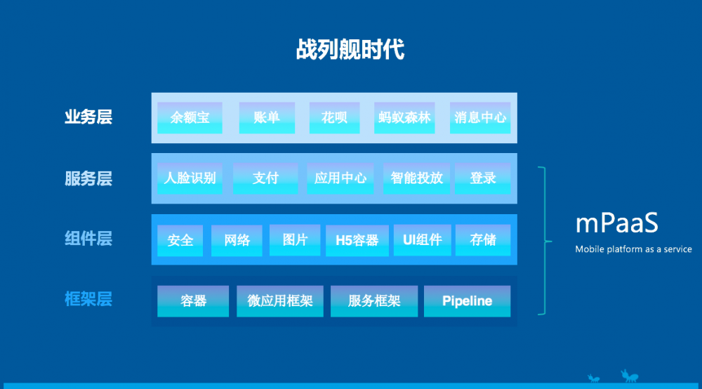 高可用、弹性动态的金融级移动架构在蚂蚁金服的演进之路