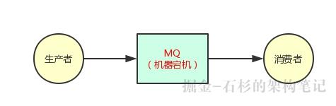 Java进阶必备：优雅的告诉面试官消息中间件该如何实现高可用架构？【石杉的架构笔记】