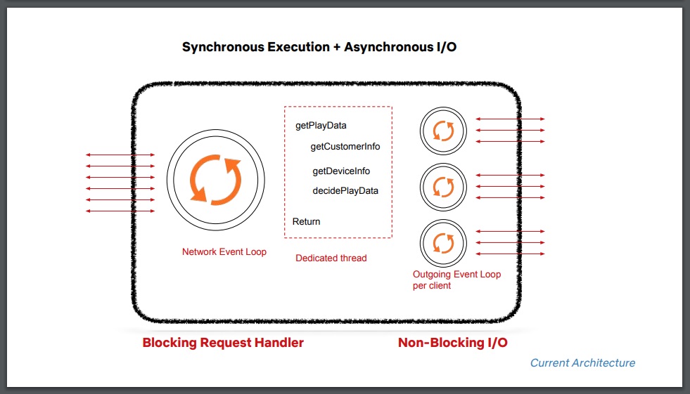 Netflix Play API：我们为什么构建了一个演进式架构？