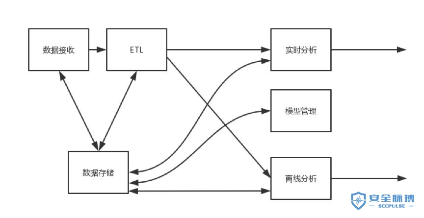 UEBA架构设计之路1：UEBA框架