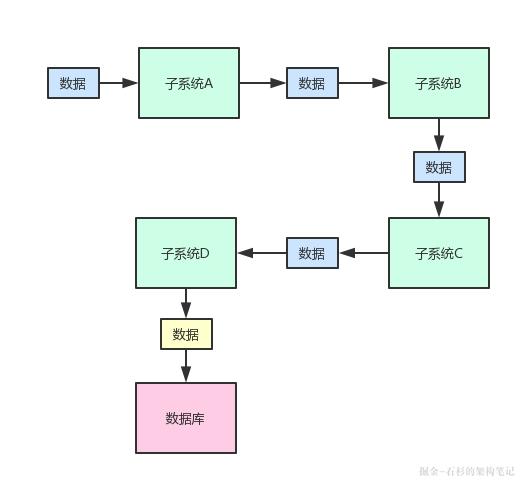 亿级流量系统架构之如何保证百亿流量下的数据一致性（上）【石杉的架构笔记】