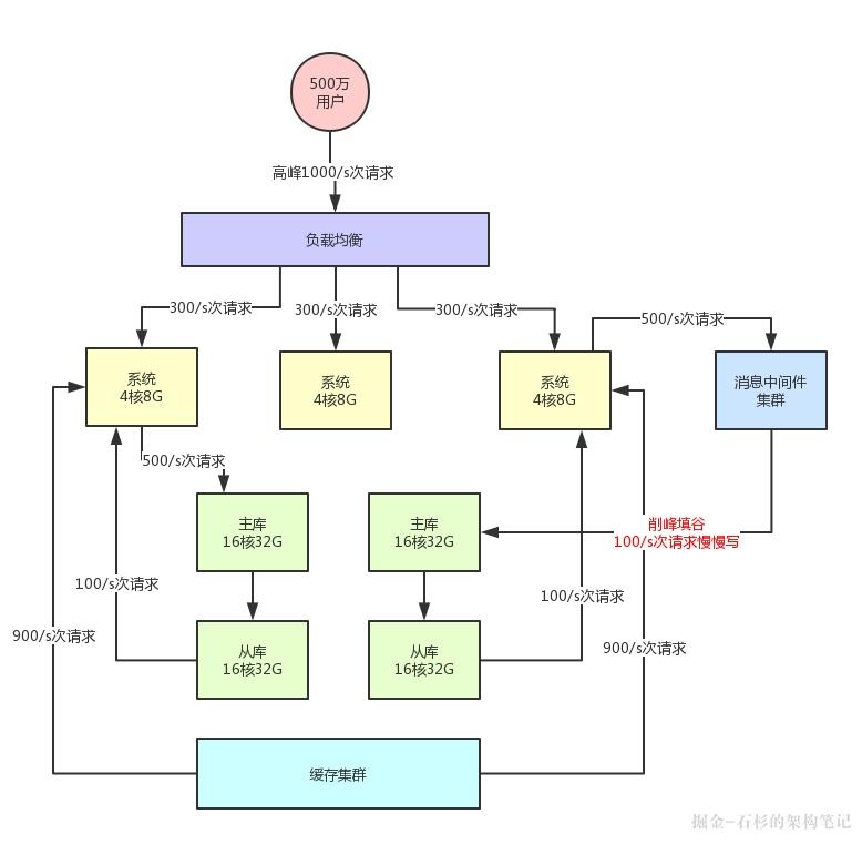 面试最让你手足无措的一个问题：你的系统如何支撑高并发？【石杉的架构笔记】