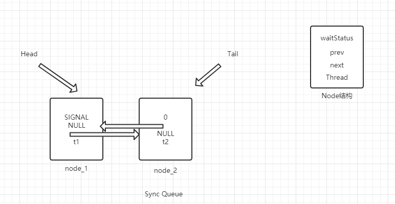 AQS:JAVA经典之锁实现算法（一）