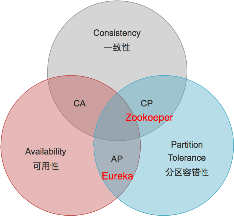 微服务注册中心 Eureka 架构