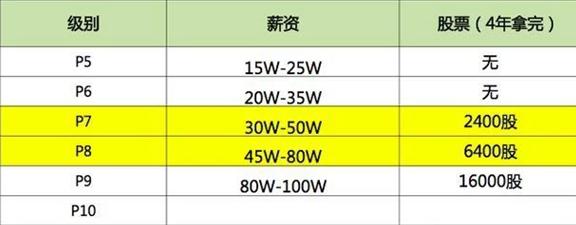 年薪45W在阿里是什么样的级别？