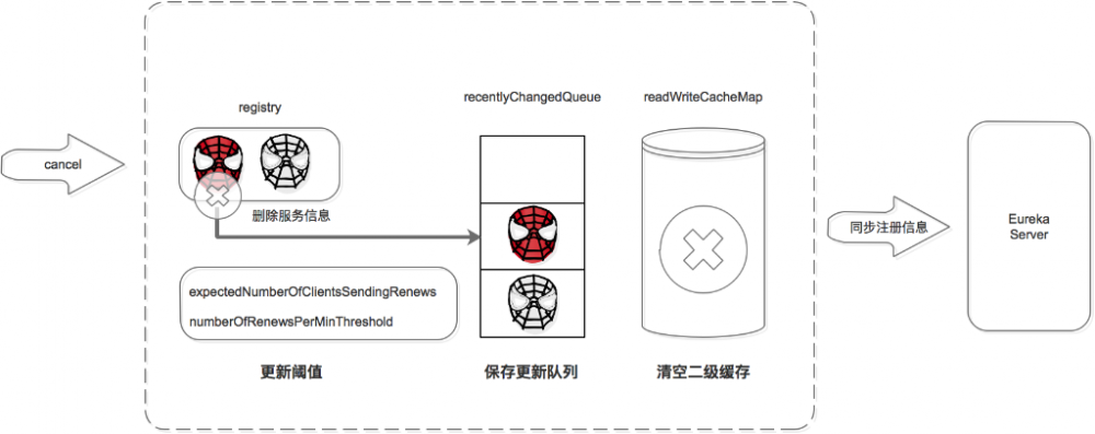 微服务注册中心 Eureka 架构