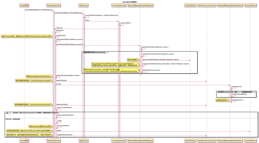 springMVC源码分析