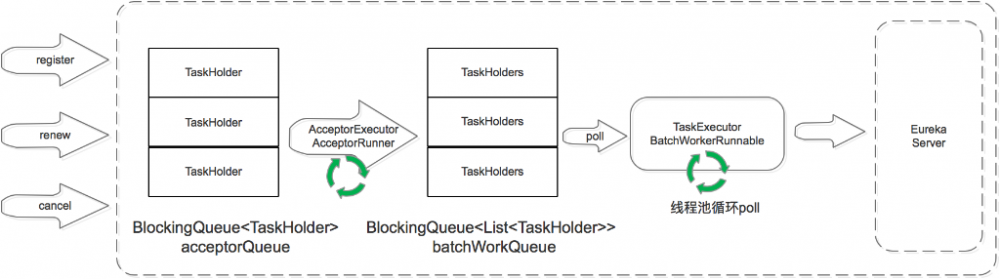 微服务注册中心 Eureka 架构