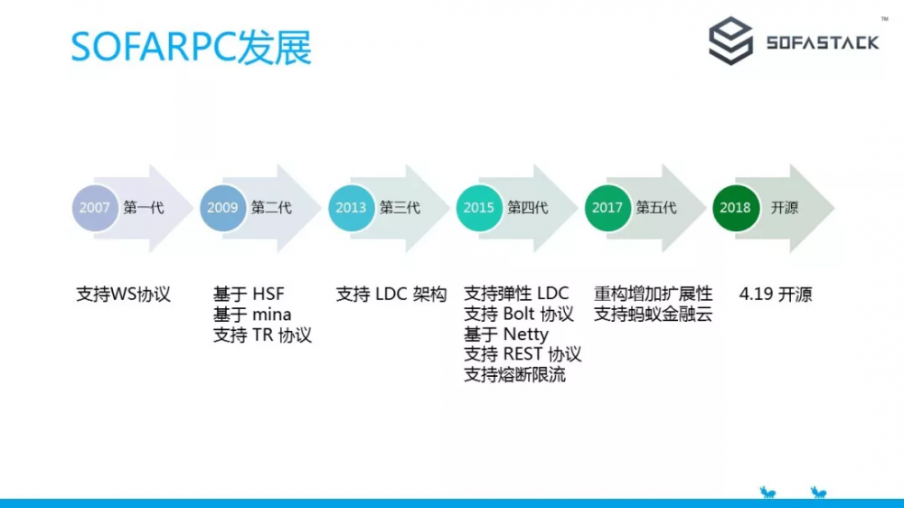 从蚂蚁金服微服务实践谈起 | SOFAChannel#1 直播整理
