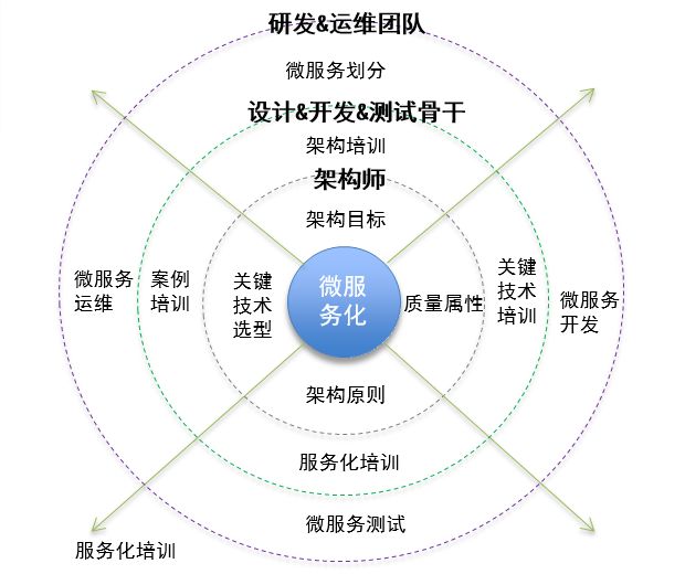 大规模微服务实战经验
