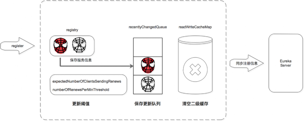 微服务注册中心 Eureka 架构