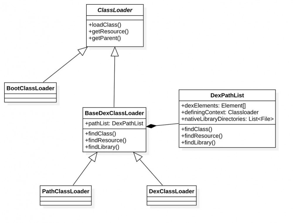 Android Classloader机制