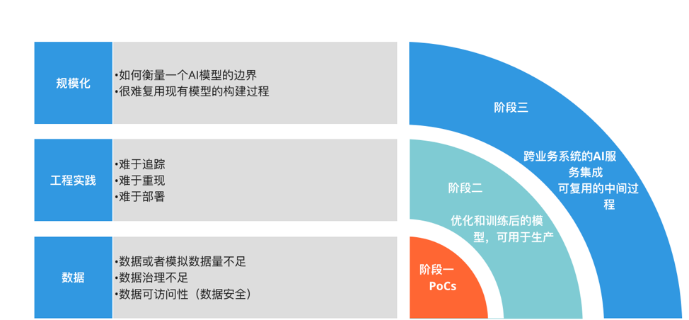 数据中台演进之AI中台