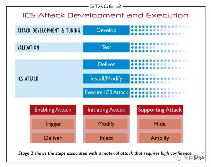 工业控制系统网络杀伤链 (The ICS Cyber Kill Chain)