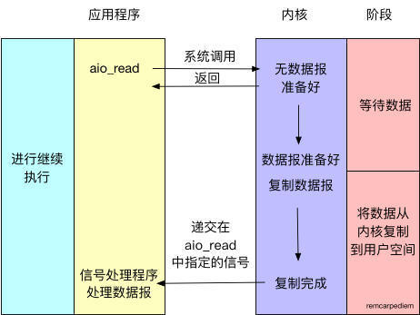 五种I/O模型和Java NIO源码分析