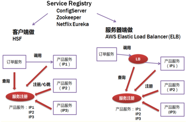 带你走进微服务
