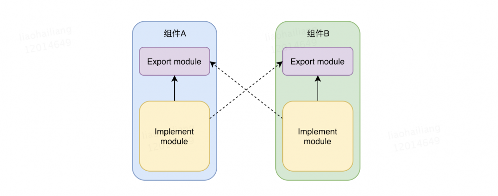 Android组件化方案及组件消息