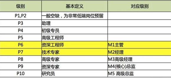 年薪45W在阿里是什么样的级别？
