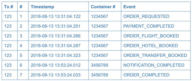 「微服务架构」微服务架构中的数据一致性