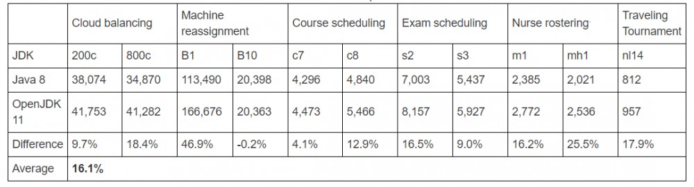 Java 11 究竟比 8 快了多少？看看这个基准测试