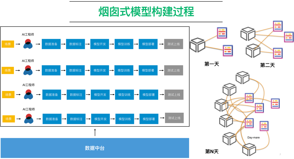 数据中台演进之AI中台