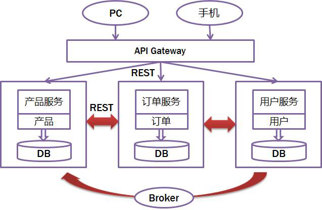 带你走进微服务