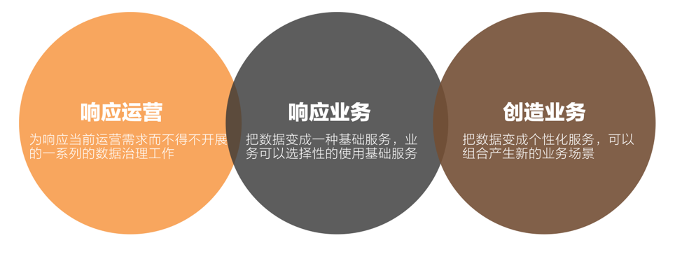 数据中台演进之AI中台