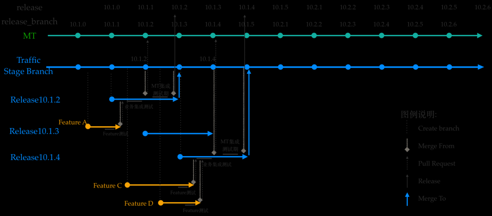 客户端单周发版下的多分支自动化管理与实践