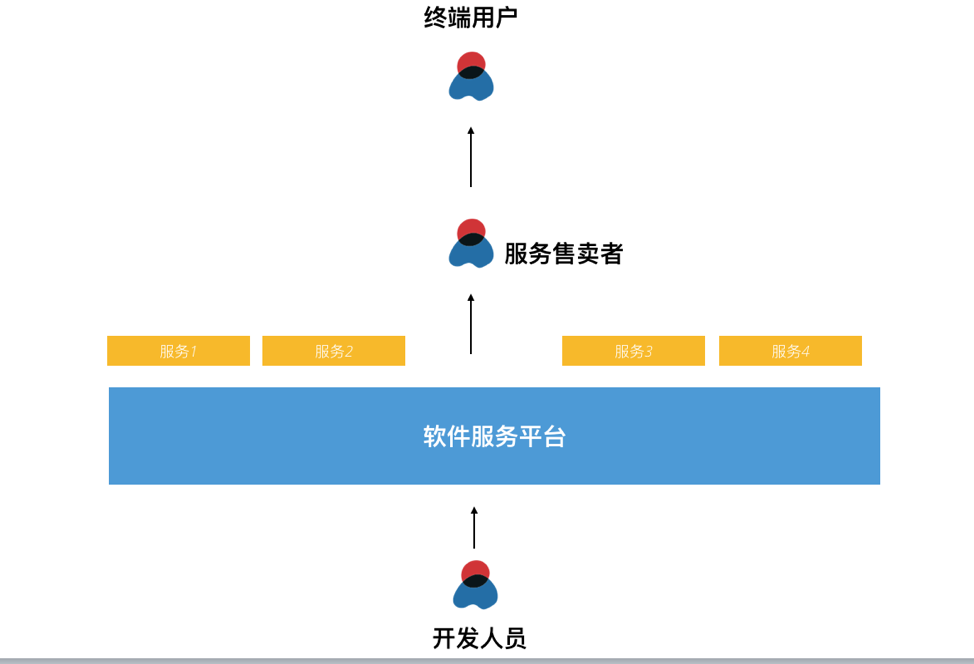 数据中台演进之AI中台