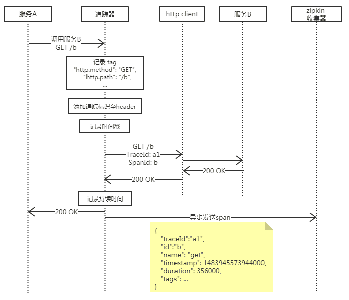 一文搞懂基于zipkin的分布式追踪系统原理与实现