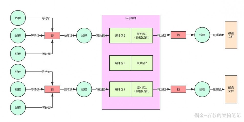 从团队自研的百万并发中间件系统的内核设计看Java并发性能优化【石杉的架构笔记】
