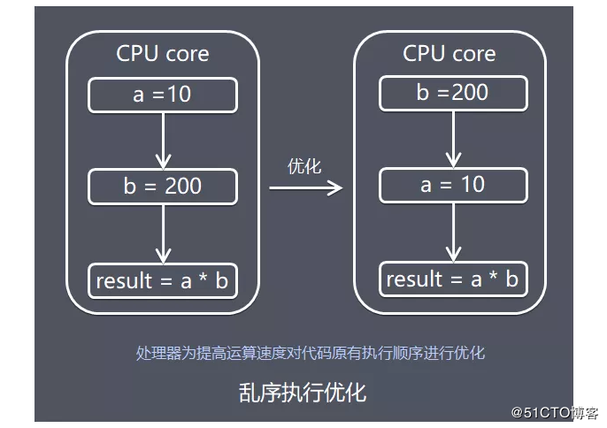 Java内存模型原理，你真的理解吗？