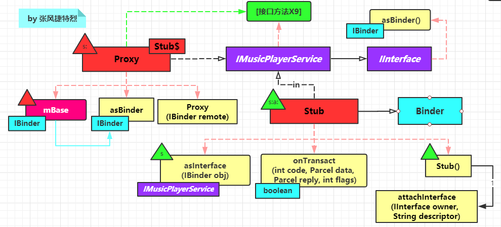 Java源码阅读绘图规范手册--[捷特版]