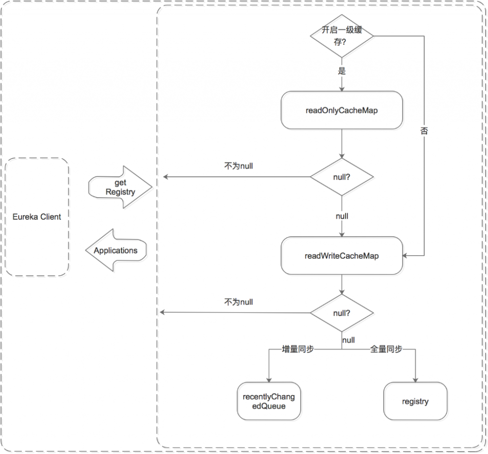 微服务注册中心 Eureka 架构深入解读