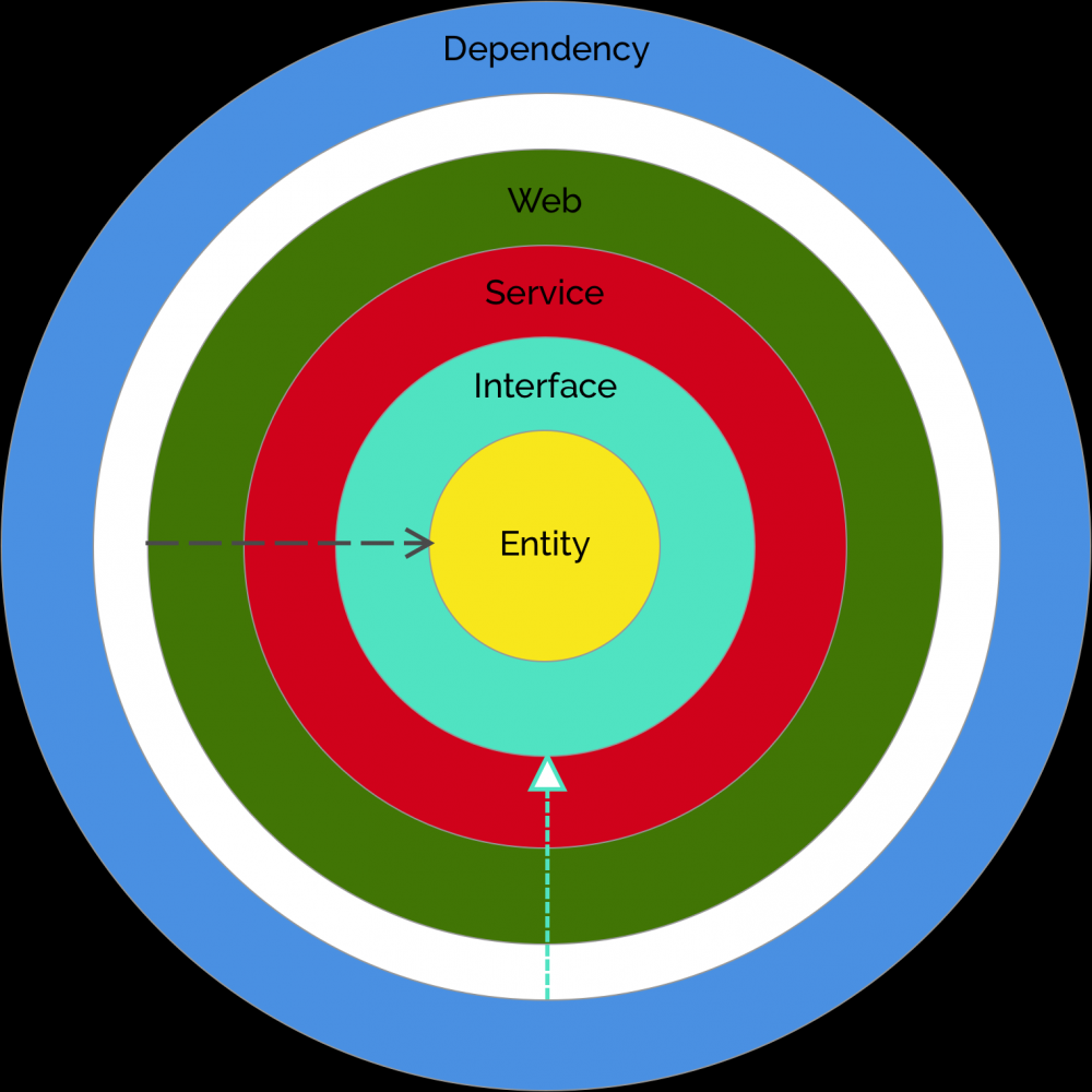 干净架构在 Web 服务开发中的实践