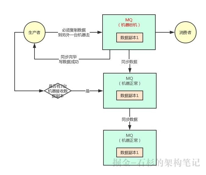 Java进阶必备：优雅的告诉面试官消息中间件该如何实现高可用架构？【石杉的架构笔记】
