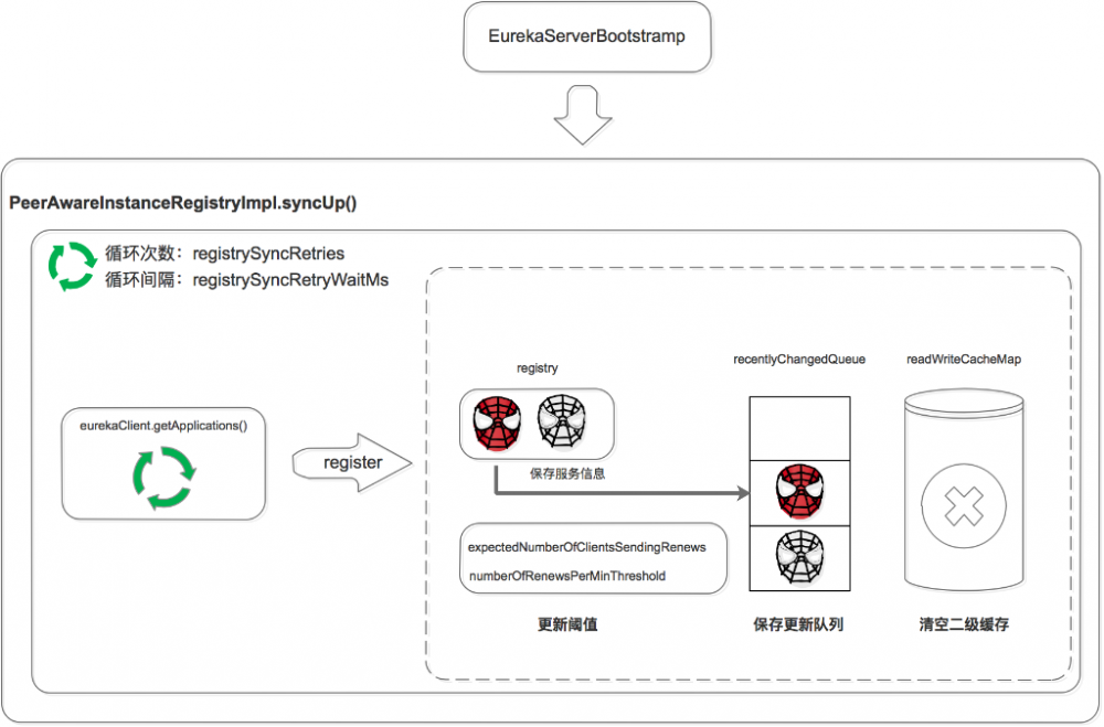 微服务注册中心 Eureka 架构