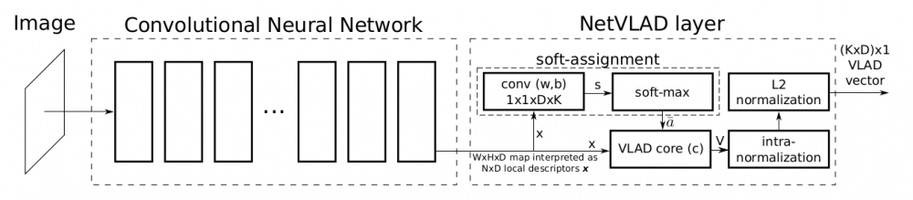论文笔记：NetVLAD: CNN architecture for weakly supervised place recognition