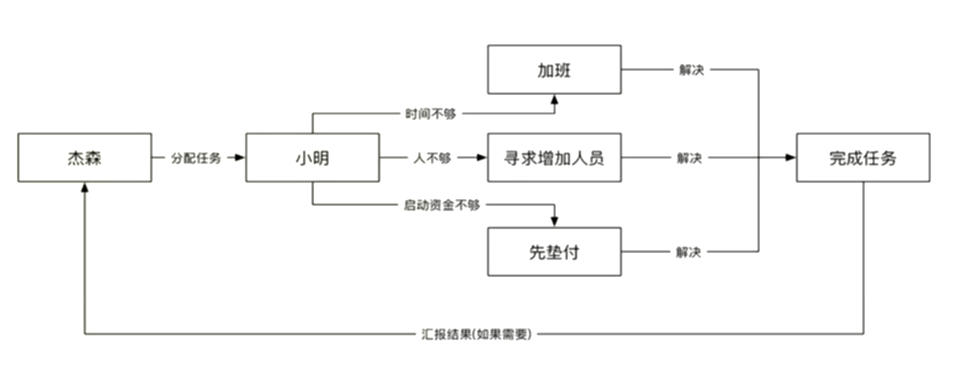 『互联网架构』软件架构-分布式架构（14）