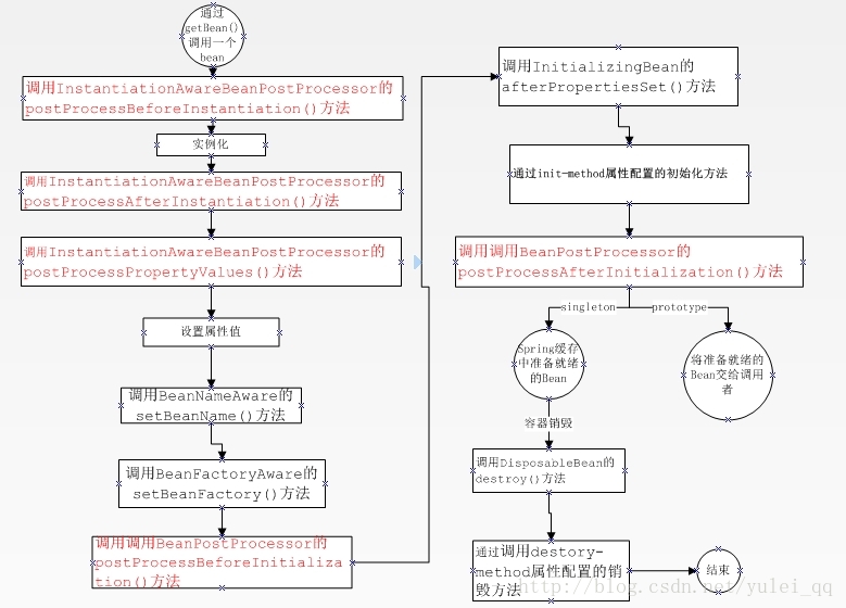 Small Spring系列七：annotation Injection(三)
