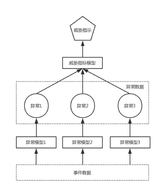 UEBA架构设计之路(四)：异常、威胁指标和威胁