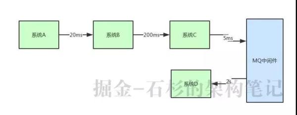 面试大杀器：为什么一定要用MQ中间件？