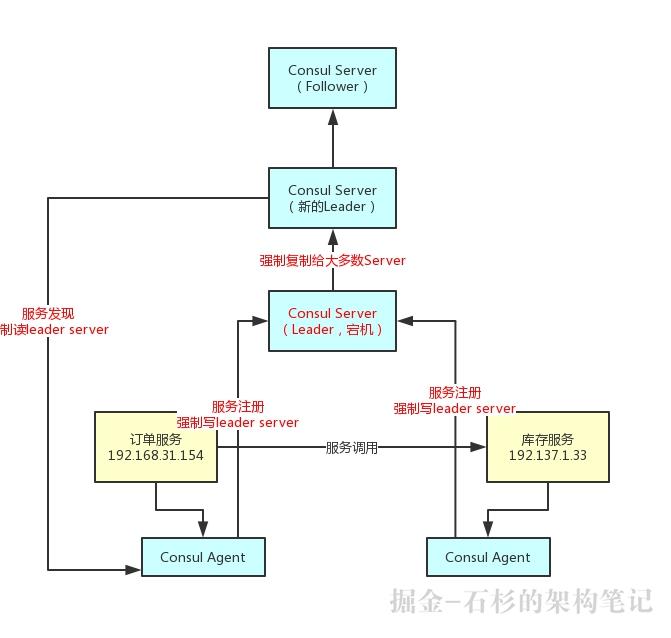 【Java高阶必备】如何优化Spring Cloud微服务注册中心架构？【石杉的架构笔记】