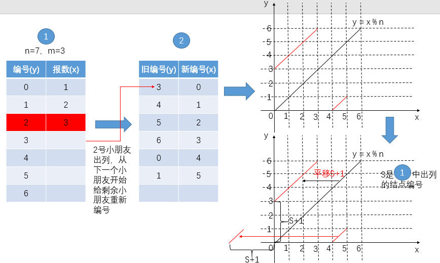 剑指offer解析-下（Java实现）
