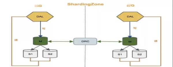 披荆斩棘，饿了么数据库高可用架构演进！