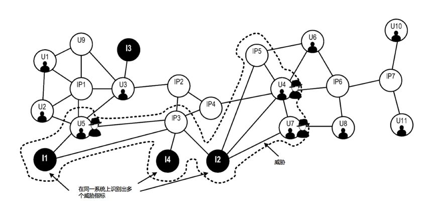 UEBA架构设计之路(四)：异常、威胁指标和威胁