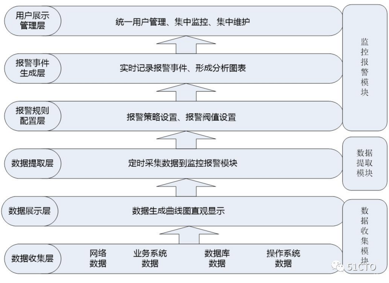 无监控、不运维。运维系统架构设计附带思维导图