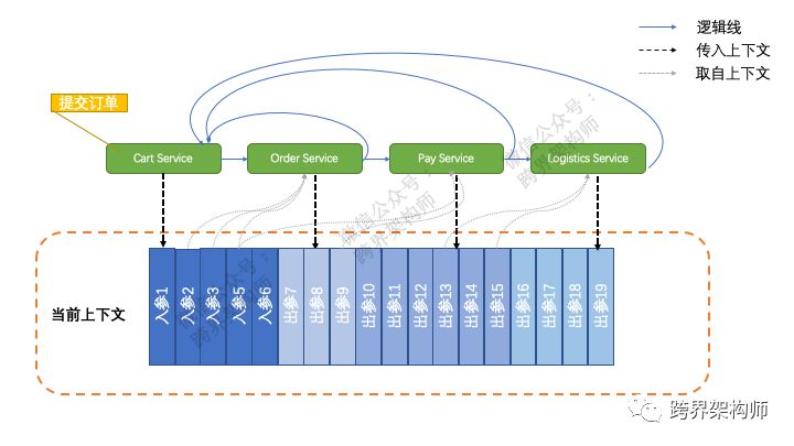 分布式系统关注点：弹性架构
